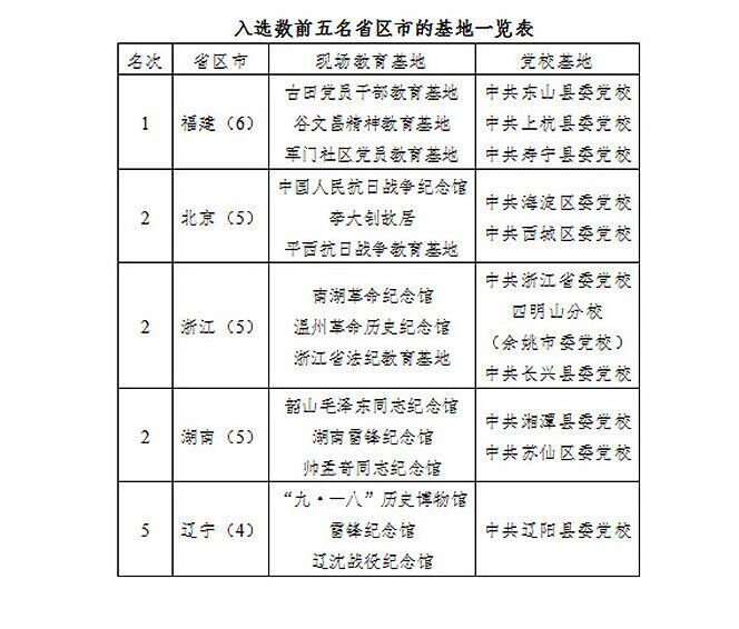 入选数前五名省区市的基地一览表.jpg